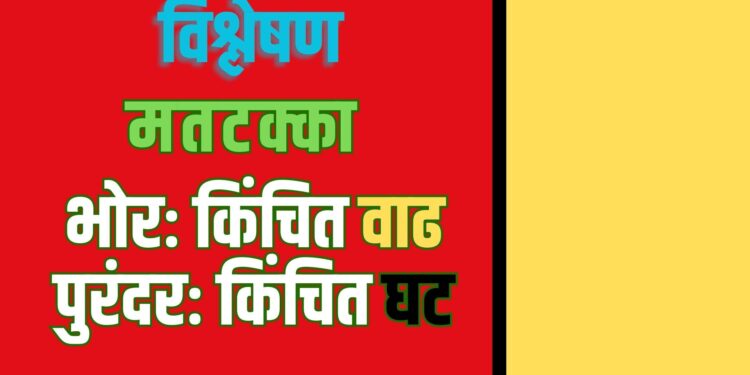 विश्लेषण थोडक्यातः भोरमध्ये मतटक्क्यात किंचिंत वाढ, तर पुरंदरमध्ये मतटक्क्यात काही अंशी घट; काय सांगते आकडेवारी?